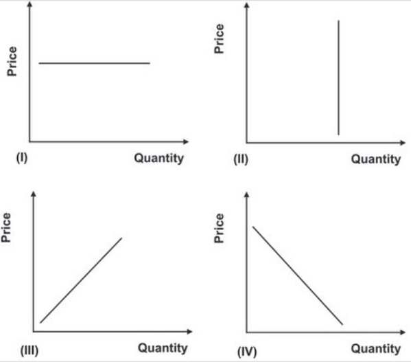 Refer to the graphs shown. If the quantity demanded by consumers is the same for every price, then the demand curve would look like:   A)  I. B)  II. C)  III. D)  IV.
