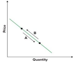 Refer to the graphs shown. If consumers began purchasing more of this product due to a decrease in price, this would be shown by arrow:     A)  A. B)  B. C)  C. D)  D.