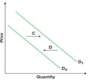 Refer to the graphs shown. If consumers began purchasing more of this product due to a decrease in price, this would be shown by arrow:     A)  A. B)  B. C)  C. D)  D.