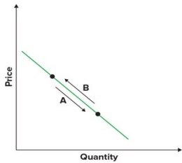 Refer to the graphs showing the demand for music downloads. What arrow shows the effect of an increase in the number of consumers in the market on the demand for music downloads?     A)  A B)  B C)  C D)  D