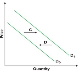 Refer to the graphs showing the demand for music downloads. What arrow shows the effect of an increase in the number of consumers in the market on the demand for music downloads?     A)  A B)  B C)  C D)  D