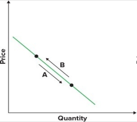 Refer to the graphs showing the demand for music downloads. The effect of an increase in the price of music downloads on consumers is best shown by arrow:     A)  A. B)  B. C)  C. D)  D.