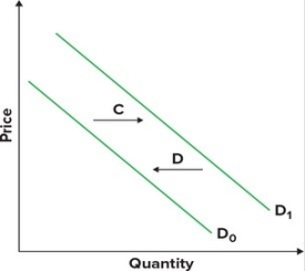 Refer to the graphs showing the demand for music downloads. The effect of an increase in the price of music downloads on consumers is best shown by arrow:     A)  A. B)  B. C)  C. D)  D.