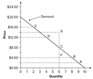 Refer to the graph showing the demand for books. The quantity demanded when price is $16.00 is:   A)  2 books. B)  4 books. C)  6 books. D)  8 books.