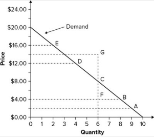 Refer to the graph showing the demand for books. If the price is changed from $12.00 to $4.00, the quantity demanded increases by:   A)  2 books. B)  4 books. C)  6 books. D)  8 books.