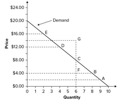 Refer to the graph showing the demand for books. A movement from point E to point D is caused by:   A)  an increase in the price of books from $12.00 to $16.00. B)  a decrease in the price of books from $16.00 to $12.00. C)  an increase in consumer income. D)  an increase in the price of movies.