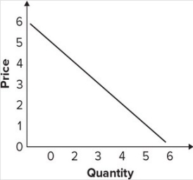 Given the graph, the quantity that would be associated with the price of $4 in a demand table would be:   A)  1. B)  2. C)  3. D)  4.