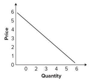 Given the graph, the quantity that would be associated with the price of $1 in a demand table would be:   A)  6. B)  5. C)  4. D)  3.