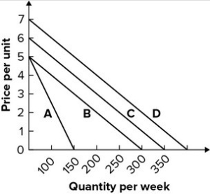 Consider the following demand table and the graph.     Which of the demand curves best reflects the demand table? A)  A B)  B C)  C D)  D
