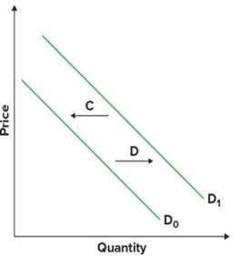 Refer to the graphs shown. Assume the graph reflects demand in the egg market. Which arrow best captures the impact of increased consumer concern about cholesterol on the egg market?     A)  A B)  B C)  C D)  D