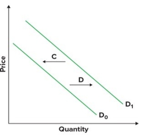 Refer to the graphs shown. Assume the graph reflects demand in the automobile market. Which arrow best captures the impact of increased gasoline prices on the automobile market?     A)  A B)  B C)  C D)  D