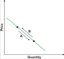 Refer to the graphs shown. The arrow that would best illustrate the impact on consumers of reducing sales tax on a good paid by suppliers is:     A)  A. B)  B. C)  C. D)  D.