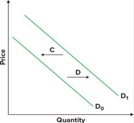 Refer to the graphs shown. The arrow that would best illustrate the impact on consumers of reducing sales tax on a good paid by suppliers is:     A)  A. B)  B. C)  C. D)  D.