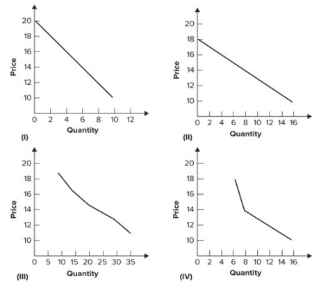  Refer to the following graphs:   Which curve depicts the market demand from the following individual demand tables?  \begin{array} { | c | r | r | r | }  \hline \text { Price } &  { \text { D1 } } & { \text { D2 } } & { \text { D3 } } \\ \hline 10 & 10 & 15 & 10 \\ \hline 12 & 8 & 11 & 5 \\ \hline 14 & 6 & 7 & 6 \\ \hline 16 & 4 & 3 & 7 \\ \hline 18 & 2 & 6 & 6 \\ \hline \end{array}  A)  I B)  II C)  III D)  IV 