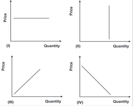 Refer to the graphs shown. The curve that best illustrates the law of supply is:   A)  I. B)  II. C)  III. D)  IV.