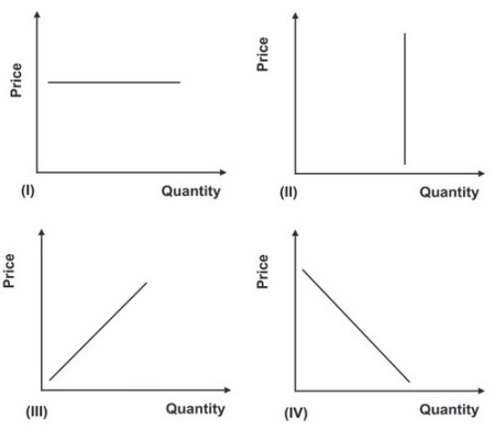 Refer to the graphs shown. If quantity supplied is a fixed amount that does not vary with price, then the supply curve looks like:   A)  I. B)  II. C)  III. D)  IV.