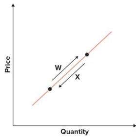 Refer to the graphs shown. The arrow that best shows an increase in supply is:     A)  W. B)  X. C)  Y. D)  Z.