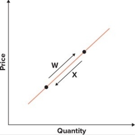 Refer to the graphs shown. The arrow that best captures the impact of a decline in price on quantity supplied is:     A)  W. B)  X. C)  Y. D)  Z.