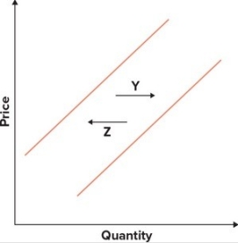 Refer to the graphs shown. The arrow that best captures the impact of a decline in price on quantity supplied is:     A)  W. B)  X. C)  Y. D)  Z.