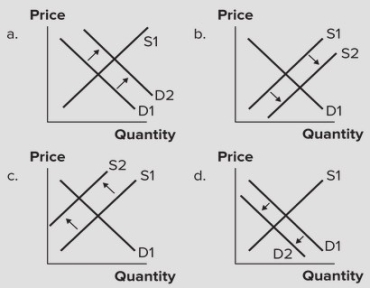 Moore's Law states that the processing power of the latest computer chips doubles about every eighteen months. Assuming the graphs demonstrate the market for the latest computer chips, which of the following diagrams describe this situation?   A)  Graph a B)  Graph b C)  Graph c D)  Graph d