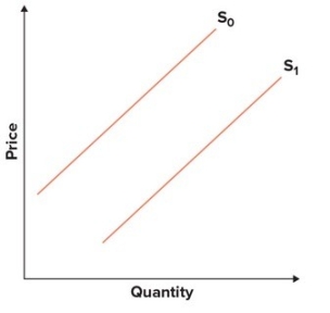 Refer to the graph showing the supply of books. A shift from S0 to S1 would most likely occur for what reason?   A)  A decrease in the number of suppliers in the market B)  An increase in taxes levied on producers of books C)  An increase in the price of books D)  A decrease in the cost of producing books