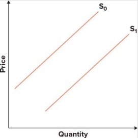 Refer to the graph showing the supply of books. A shift from S1 to S0 would most likely occur for what reason?   A)  An increase in the number of suppliers in the market B)  A decrease in taxes levied on producers of books C)  An increase in the price of books D)  An increase in the cost of producing books