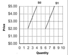 Refer to the graph shown. Suppose that at a price of $5.00, firm A is willing and able to supply 4 units and firm B is willing and able to supply 4 units. Which of the following statements is then true?   A)  Curve S0 shows the quantity supplied of firm A and firm B combined. B)  Curve S1 shows the quantity supplied of firm A and firm B combined. C)  The addition of firm B to the market causes a movement upward and to the right along S0. D)  The addition of firm B to the market causes a movement upward and to the right along S1.