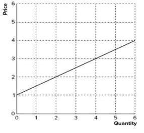 Given the graph shown, the quantity that would be associated with the price of $4 in a supply table would be:   A)  2. B)  4. C)  6. D)  8.