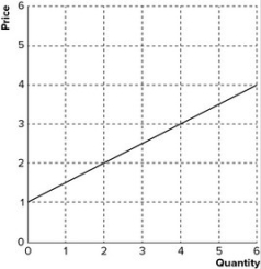 Given the graph shown, the quantity that would be associated with the price of $1 in a supply table would be:   A)  3. B)  2. C)  1. D)  0.