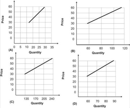  Which curve shown below represents the market supply given the following individual supply tables?    \begin{array} { | c | c | c | c | }  \hline \text { Price } & \mathbf { S 1 } & \mathbf {S 2 } & \mathbf { S 3 } \\ \hline 30 & 60 & 15 & 60 \\ \hline 40 & 70 & 20 & 80 \\ \hline 50 & 80 & 25 & 100 \\ \hline 60 & 90 & 30 & 120 \\ \hline \end{array}  A)  A B)  B C)  C D)  D 