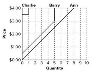 The following graph shows the supply of movie downloads. At a price of $4.00, what is the quantity supplied by each of the producers?   A)  Charlie: 4, Barry: 5, Ann: 15 movies per week B)  Charlie: 0, Barry: 4, Ann: 14 movies per week C)  Charlie: 1, Barry: 5, Ann: 8 movies per week D)  Charlie: 3, Barry: 6, Ann: 7 movies per week