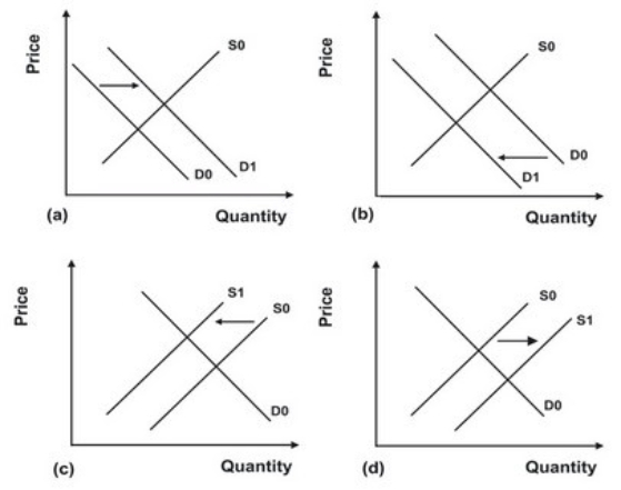 Refer to the graphs shown. The relevant market is corn. The impact of a poor corn harvest on the market for corn would most likely be demonstrated by which graph?   A)  Graph a B)  Graph b C)  Graph c D)  Graph d