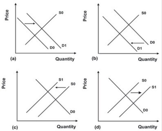 Refer to the graphs shown. The market is computers. Which graph best represents the impact of cheaper memory chips on the computer market?   A)  Graph a B)  Graph b C)  Graph c D)  Graph d