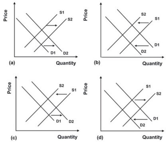 Refer to the graphs shown. Higher costs of production combined with an expectation on the part of consumers of higher prices in the future would result in the shifts depicted in:   A)  a. B)  b. C)  c. D)  d.