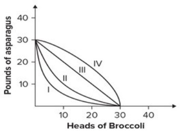  The production possibility table below is for growing broccoli and asparagus in a 320-square-foot garden in one season.  \begin{array}{l} \text { Praduction Passibility }\\ \begin{array} { | c | c | }  \hline \text { Broccoli } & \text { Asparagus } \\ \hline 30 & 0 \\ \hline 20 & 18 \\ \hline 10 & 26 \\ \hline 0 & 30 \\ \hline \end{array} \end{array}    Which curve on the graph on the right corresponds to this table? A)  I B)  II C)  III D)  IV 