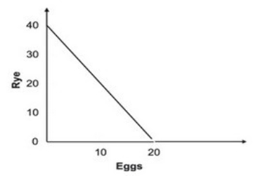 Refer to the production possibility curve for Ricardia below.   The graph indicates that with the resources and technology it has available, Ricardia: A)  can produce either 40 units of rye or 20 units of eggs. B)  can produce both 40 units of rye and 20 units of eggs. C)  cannot produce both 20 units of rye and 10 units of eggs. D)  cannot produce both 20 units of rye and 5 units of eggs.