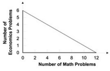Refer to the graph below.   Laura's production possibility curve for math and economics problems in one night is shown in the graph. Her opportunity cost of finishing six math problems instead of four math problems is: A)  one economics problem. B)  two economics problems. C)  three economics problems. D)  four economics problems.