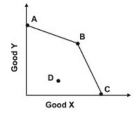 Refer to the graph shown. In the graph, the opportunity cost of good X in terms of good Y is:   A)  higher along segment AB than along segment BC. B)  lower along segment AB than along segment BC. C)  the same on both segments. D)  always increasing as we move from A to C.