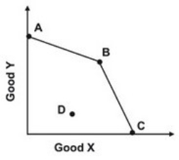In the graph shown, what change would increase production efficiency?   A)  Moving from A to D B)  Moving from A to B C)  Moving from C to D D)  Moving from D to B