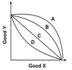 Refer to the graph below.   In which curve does the opportunity cost of an additional unit of good Y decrease as more units of good Y are produced? A)  A B)  B C)  C D)  D