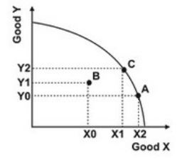 Refer to the graph below.   As you move from point A to point B: A)  production efficiency is increased because we have more of good X. B)  production efficiency is decreased because we have less of good Y. C)  production efficiency is decreased because we are no longer on the production possibility curve. D)  the change in efficiency is unclear.
