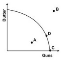 Refer to the graph below.   Given the production possibility curve, which point is unattainable? A)  A B)  B C)  C D)  D