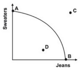 Refer to the graph below.   Productive inefficiency occurs at what point? A)  A B)  B C)  C D)  D