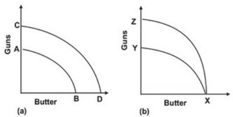 Refer to the graph shown. Destruction of some of the resources necessary to produce both guns and butter would result in what movement?   A)  From A to B to C to D in diagram a. B)  From C to D to A to B in diagram a. C)  From X to Y to X to Z in diagram b. D)  From X to Z to X to Y in diagram b.