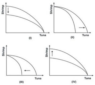 Refer to the graph below.   Which of the shifts explains what would happen to the production possibility curve if restrictions were imposed on tuna fishing? A)  I B)  II C)  III D)  IV