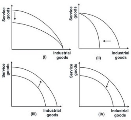 Refer to the graph below.   Which of the shifts explains what will happen to the production possibility curve if political unrest and strikes disrupt all sectors of an economy equally? A)  I B)  II C)  III D)  IV