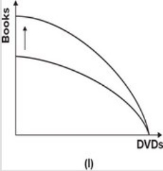 Refer to the graph below.         Which of the shifts explains what will happen to the production possibility curve if the cost of producing books goes down while the cost of producing DVDs goes up? A)  I B)  II C)  III D)  IV