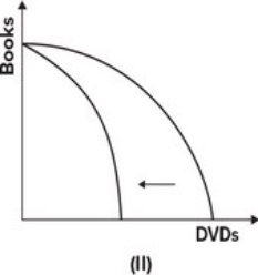 Refer to the graph below.         Which of the shifts explains what will happen to the production possibility curve if the cost of producing books goes down while the cost of producing DVDs goes up? A)  I B)  II C)  III D)  IV