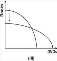 Refer to the graph below.         Which of the shifts explains what will happen to the production possibility curve if the cost of producing books goes down while the cost of producing DVDs goes up? A)  I B)  II C)  III D)  IV