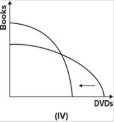 Refer to the graph below.         Which of the shifts explains what will happen to the production possibility curve if the cost of producing books goes down while the cost of producing DVDs goes up? A)  I B)  II C)  III D)  IV